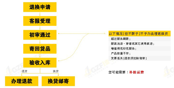 退换货流程